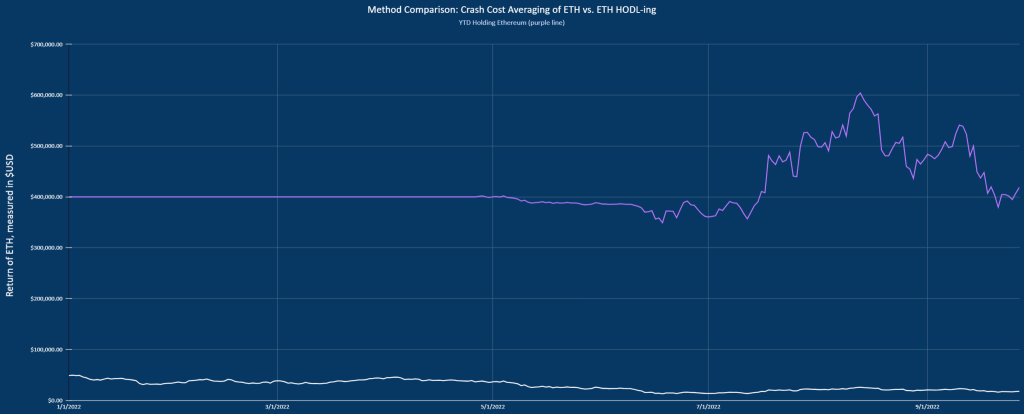 Crash Cost Averaging strategy graph